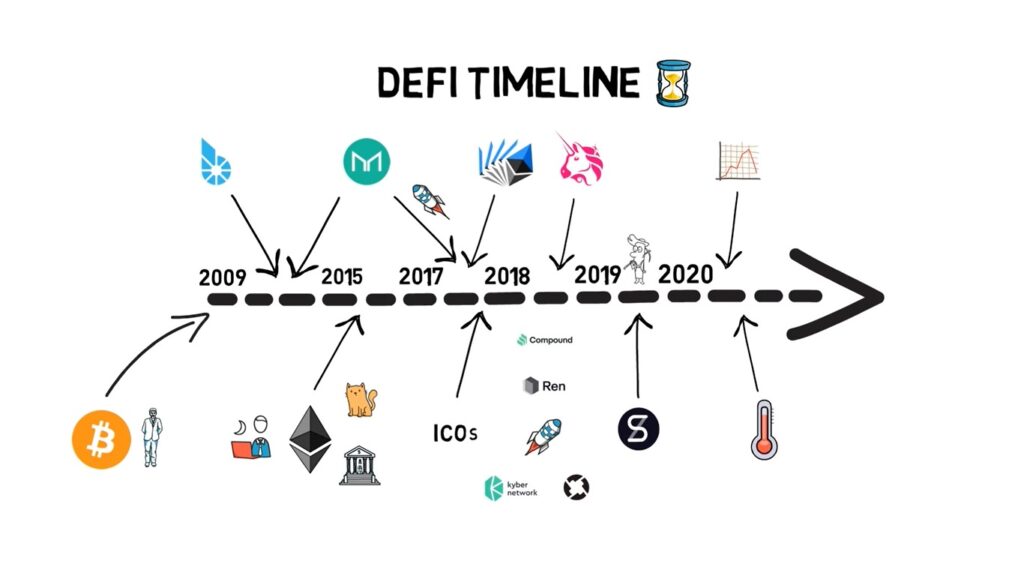 DeFi Timeline