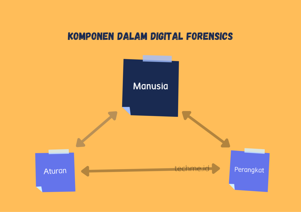 Digital Forensics Dalam Lingkup Investigasi Kejahatan Cyber | TECHME